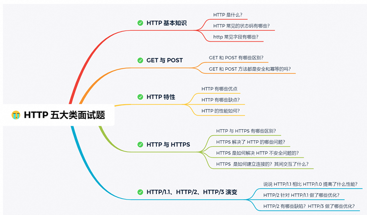 http知识树.png